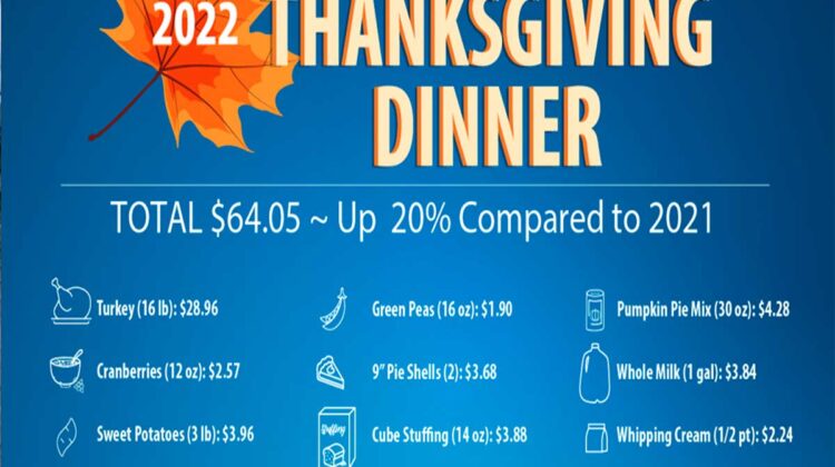 Thanksgiving prices experience greatest rise in history